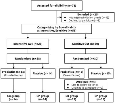 Personalized probiotic strategy considering bowel habits: impacts on gut microbiota composition and alleviation of gastrointestinal symptoms via Consti-Biome and Sensi-Biome
